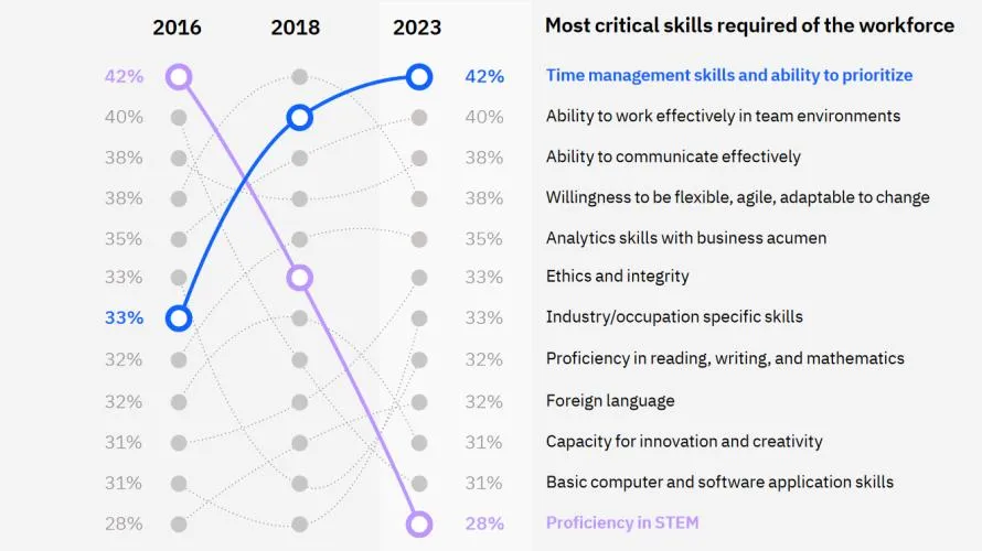 Soft Skills in der IT-Beratung