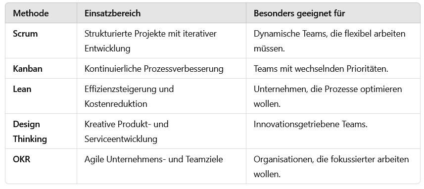 Überblick Methoden agiles Arbeiten